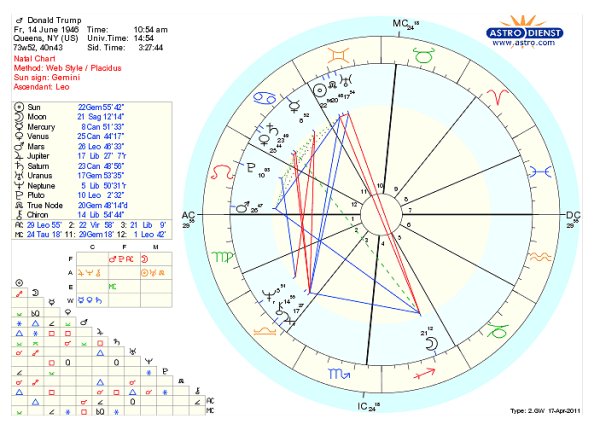Astrology Chart For Donald Trump
